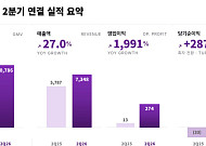 컬리, 2분기 영업익 274억 '역대최대'…IPO 추진 '청신호'
