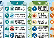 “반도체 넘어 AI 클라우드로”⋯8월 서학개미 순매수 1위 ‘아마존’