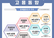 전북 청년 취업문 더 좁아지나…상용근로자 3만6000명 급감