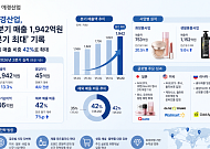 애경산업, 2분기 매출 1942억원 ‘분기 최대’…해외 비중 42%