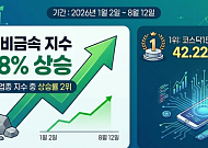 40% 껑충 뛴 '코스닥 비금속 지수'...비결은 반도체 소부장?