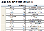 한국거래소, 올해 코스닥 라이징스타 18개사 선정