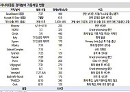 신한證 “정유, 전쟁보다 긴 호황⋯리레이팅 현재진행형”