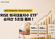 KB운용, 'RISE 미국대표지수 ETF' 순자산 3조 돌파