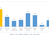 중견기업 56% “하반기 수출 증가”…환율 변동성 최대 변수