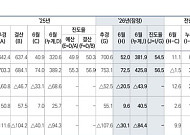 상반기 국세수입 33조원↑⋯관리재정수지 10조원 개선