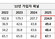청년내일저축계좌 가입 후 소득·저축↑