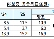 PF 보증 연 29조로 두 배 확대…서울 조기착공 땐 이자도 지원 [8·13 대책]