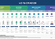 노년기 기능·돌봄 필요도 따라 16단계로 나눈다