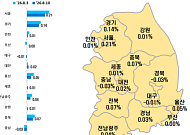 강남·서초 아파트 가격 하락 전환⋯서울 상승률 둔화