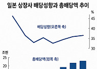 ‘주식회사 일본’, 6년 연속 사상 최고 배당금 푼다