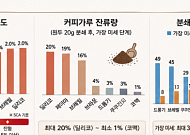 커피 원두 갈고 나니 20%가 기계 속에…제품별 성능 차이 ‘뚜렷’