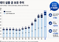 [넥스블록]금 168톤 쌓은 테더…‘코인판 중앙은행’이 되고 있다