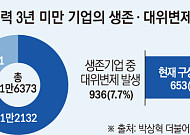 폐업만 안 하면 ‘생존’…신보 생존율의 맹점 [스타트업 보증의 두 얼굴]