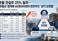 8월 건설주 25% 질주…부동산 정책에 AI데이터센터·원전까지 ‘삼각 모멘텀’