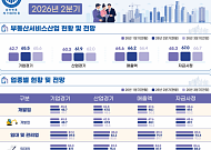 부동산서비스업 체감경기 여전히 '냉랭'…공인중개·자문업 부진 지속