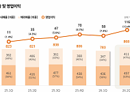 '최대 실적' 클리오, 순이익 607%↑…美ㆍ中 가파른 성장세