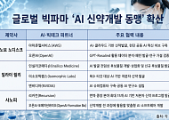 “신약개발 속도 높여라”…글로벌 빅파마, ‘AI 동맹’ 확산