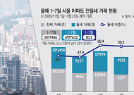 전세보다 월세 많아졌는데⋯보유세 강화에 '월세화' 더 빨라지나