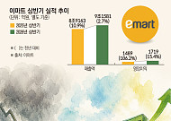‘스벅 쇼크’에도 이마트 굳건⋯"추석 효과·점포 혁신이 하반기 견인"[종합]