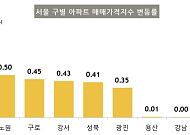서울 아파트값 0.25%↑⋯비강남권 상승세 두드러져