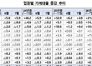 7월 가계대출 6.2조 늘어…증가폭 둔화에도 총량관리 ‘경계’