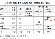 위조 화장품 3개 중 1개서 유해물질…향수 메탄올 기준치 최대 484배