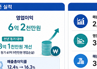 깨끗한나라, 2분기 흑자전환…수익성 개선 본궤도