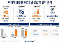 미래에셋생명, 상반기 순이익 714억원⋯전년比 5.4%↓