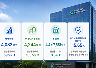 SC제일은행, 상반기 순익 4244억원⋯전년比 103% 증가