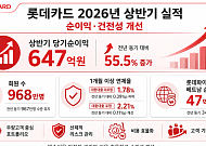 롯데카드, 상반기 순이익 647억원⋯전년比 55.5%↑