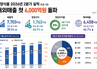 불닭 해외서 더 뜨거웠다…삼양식품, 2분기 영업익 47%↑