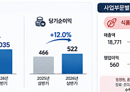 대상, 상반기 영업익 1035억…식품 호조에 실적 개선