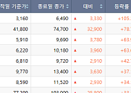 [베스트&워스트] 금호전기 105% 폭등…호남 반도체·실적주 훈풍 속 관리종목 지정주 '눈물'