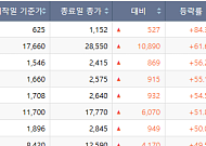 [베스트&워스트] LK삼양 폭등·시스웍 폭락…드론·AI 소부장 랠리 속 상폐 정리매매