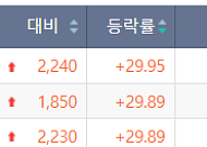[급등락주 짚어보기] ‘상폐 위기’ 관리종목 무더기 상한가⋯실적 호재에 새빗켐ㆍ재영솔루텍↑
