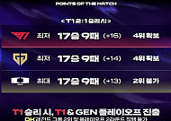 '오너' 선발 복귀한 T1⋯DK 잡으면 플레이오프 확정