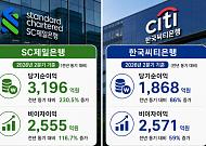 SC제일·씨티 외국계銀 2분기 순익 ‘껑충’⋯비이자이익이 견인
