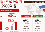 오리온, 상반기 영업익 2980억…감자스낵·젤리 해외서 날았다