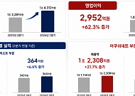 아쿠쉬네트 날았다…미스토홀딩스, 2분기 영업익 2952억원·62.3%↑