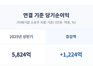 교보생명, 상반기 연결 순익 7048억원⋯전년比 21.0%↑