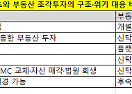같은 부동산 간접투자인데…리츠는 '회생' vs 조각투자는 '공매' [퇴로 막힌 조각투자]②