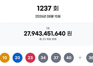 1237회 로또, 1등 당첨자 23명 ‘12억’ 잭팟...1등 2명 배출지 어디?