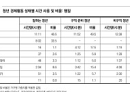 비취업·비구직 청년, 하루 70% 이상 필수생활, 미디어·게임에 사용