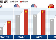 韓 AI도 뛰었지만 세계는 더 빨랐다…독파모 모델이 마주한 ‘60점 벽’