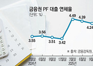 금융권 PF 연체율 4.65%로 급등… 10년 만에 최고치
