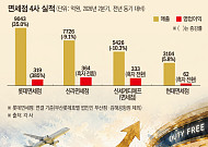 몸집 키우고 내실 다진 면세점 4사…올 1분기 이어 2분기도 ‘영업 흑자’