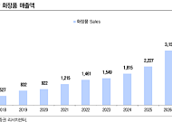 LS "동국제약, 2분기 최대 매출…화장품 수출 확대가 성장 견인"