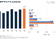 서울 생애최초 매수 4년9개월 만에 최대…20·30대가 이끌었다