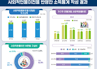 건보·무상교육 등 현물복지 연 926만원…가구소득의 12.5%